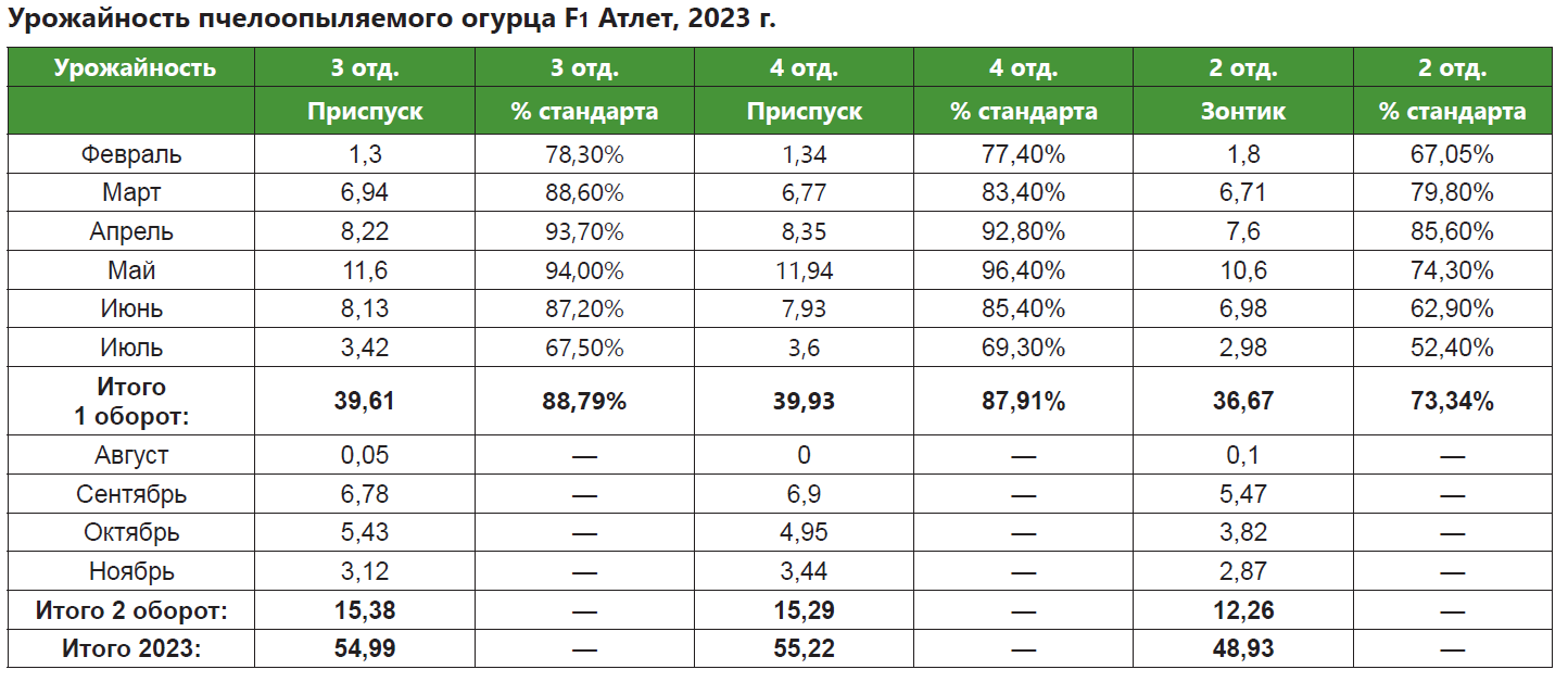 Инновационный подход к выращиванию пчелоопыляемого огурца