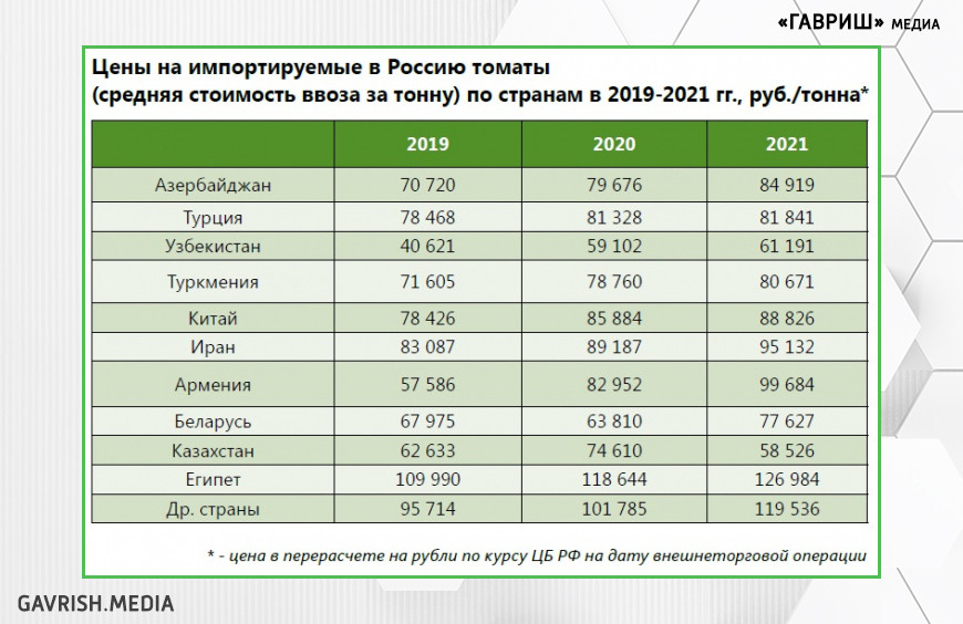 Импорт томатов в РФ с 2019 по 2021 гг.