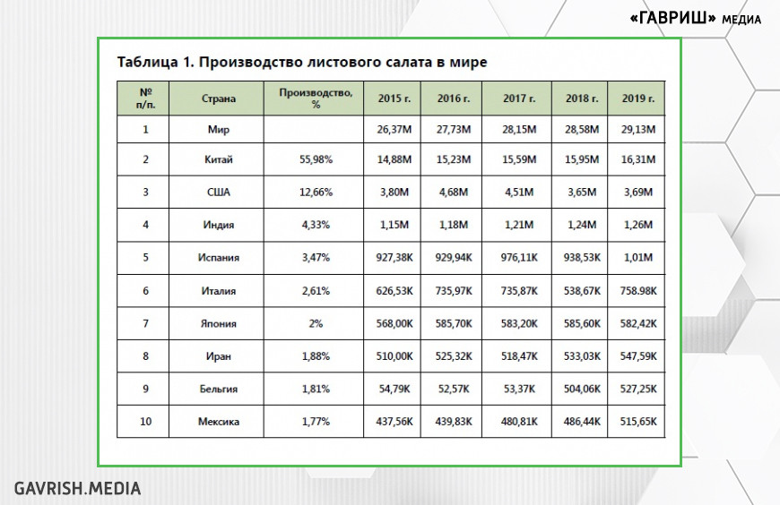Динамика производства листовых салатов в РФ и в мире