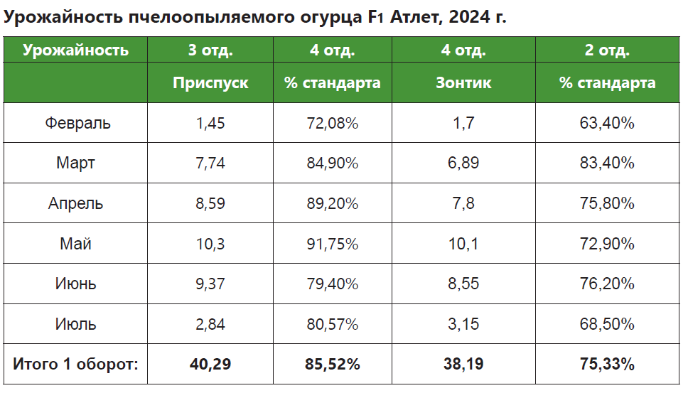 Инновационный подход к выращиванию пчелоопыляемого огурца