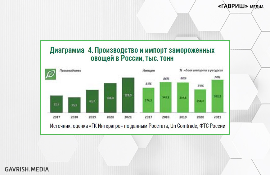 Рынок моркови и продуктов переработки в России: состояние и перспективы развития