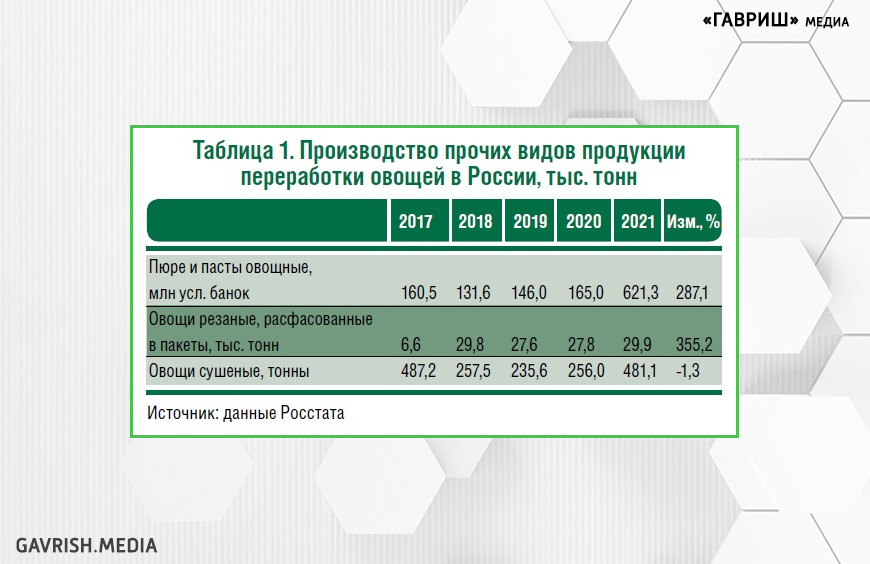 Рынок моркови и продуктов переработки в России: состояние и перспективы развития