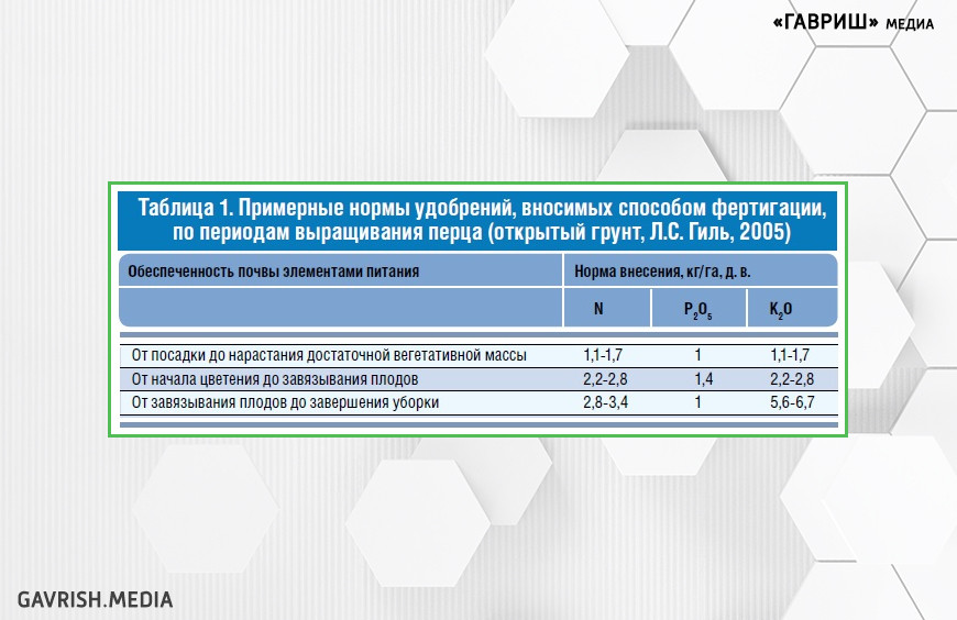 Система питания сладкого перца