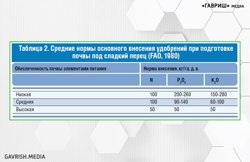 Система питания сладкого перца