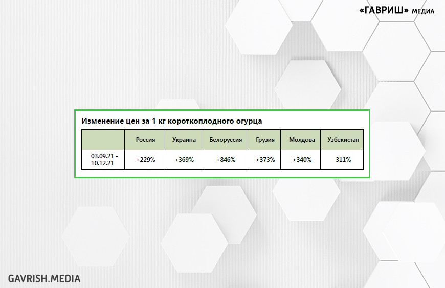 Цены на рынке огурцов защищённого грунта