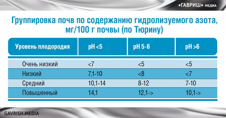 Минеральное питание томата и огурца в плёночных теплицах