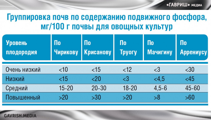 Минеральное питание томата и огурца в плёночных теплицах