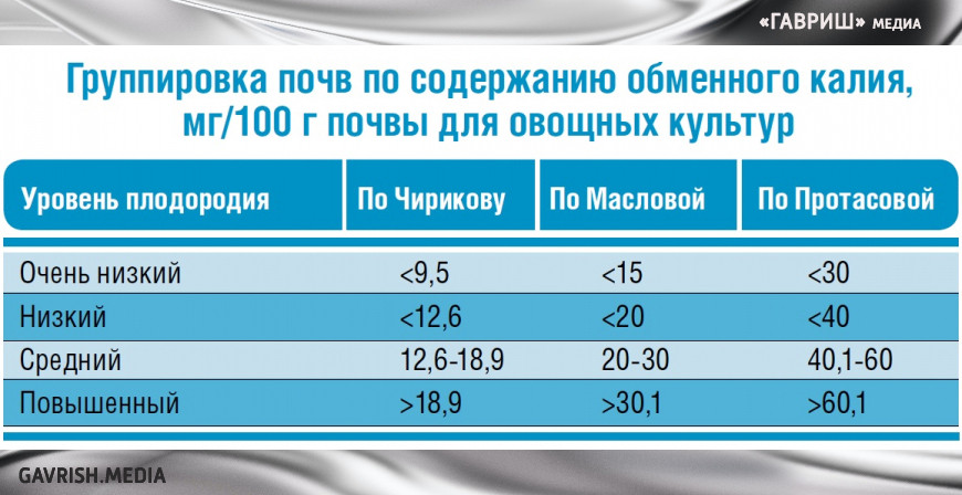 Минеральное питание томата и огурца в плёночных теплицах