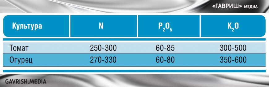 Минеральное питание томата и огурца в плёночных теплицах