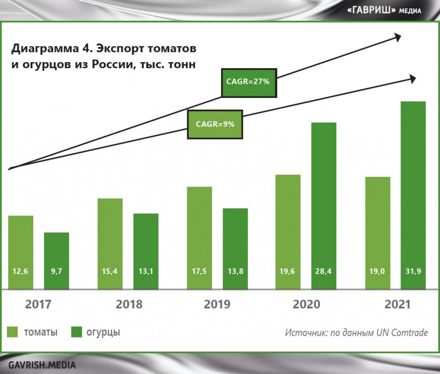 Рынок овощей защищённого грунта в России: итоги 2022 года и перспективы развития