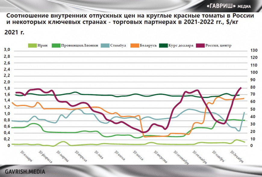 Итоги – 2022: овощи защищенного грунта