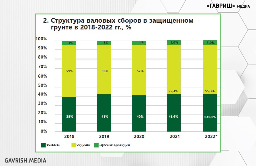 Итоги – 2022: овощи защищенного грунта