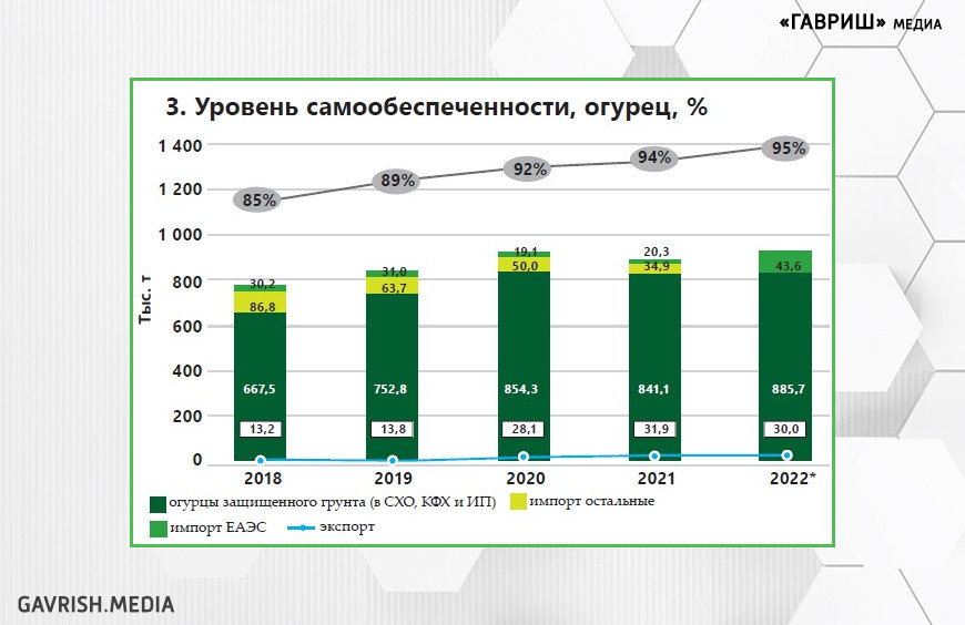 Итоги – 2022: овощи защищенного грунта