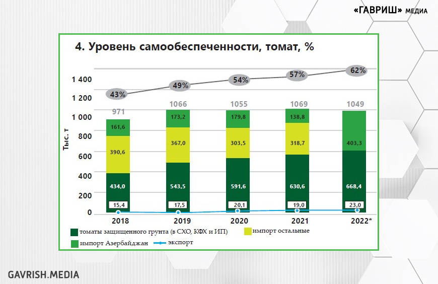 Итоги – 2022: овощи защищенного грунта