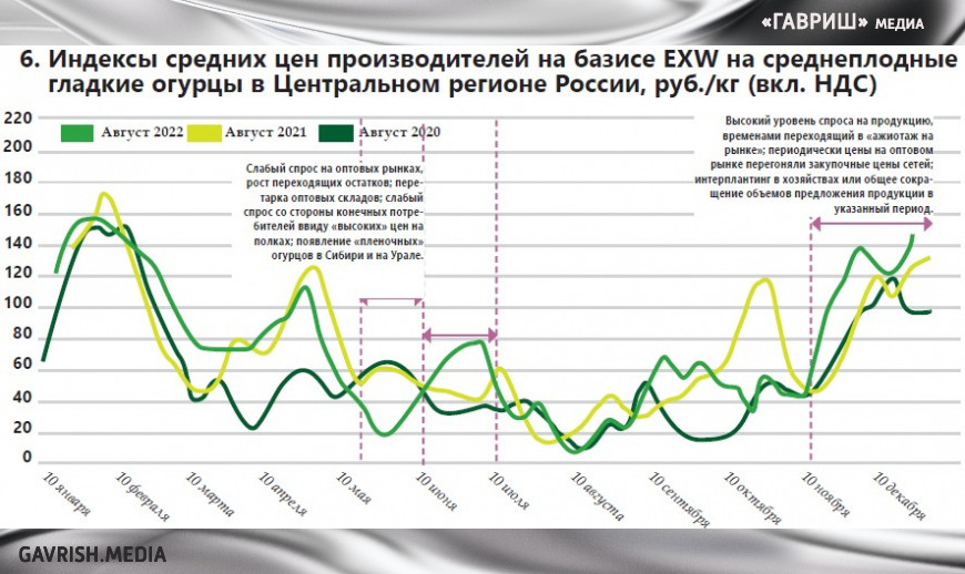 Итоги – 2022: овощи защищенного грунта