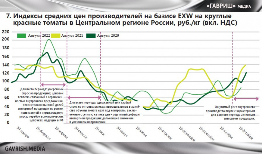 Итоги – 2022: овощи защищенного грунта