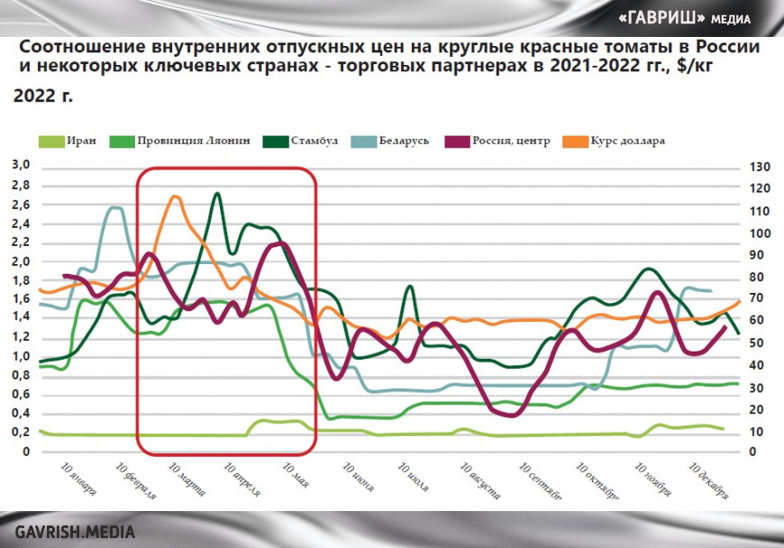 Итоги – 2022: овощи защищенного грунта