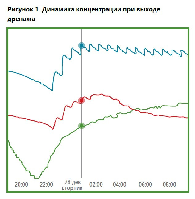 Полив огурца на светокультуре