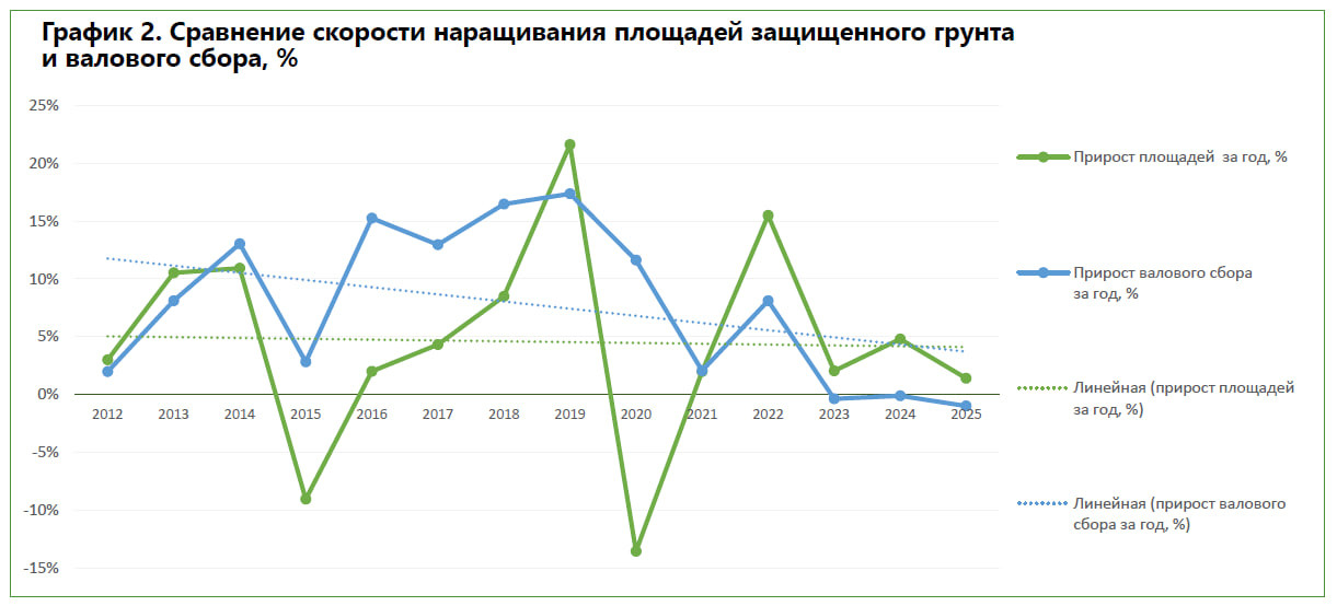 Почему урожайность и доходность падают?