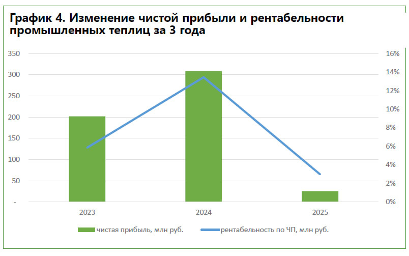 Почему урожайность и доходность падают?