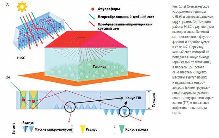 Люминесцентные солнечные концентраторы
