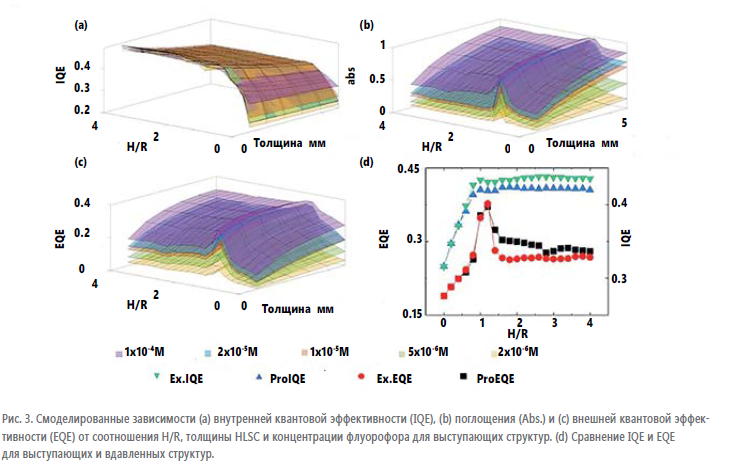 Люминесцентные солнечные концентраторы
