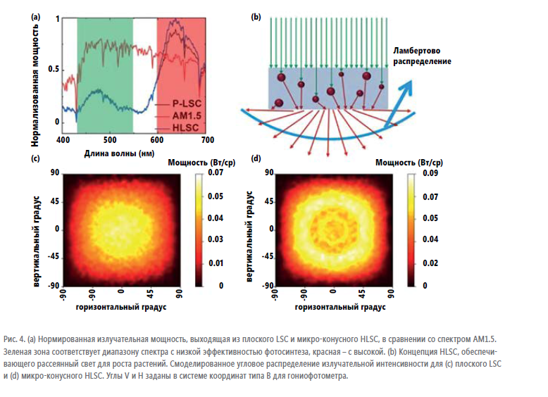 Люминесцентные солнечные концентраторы