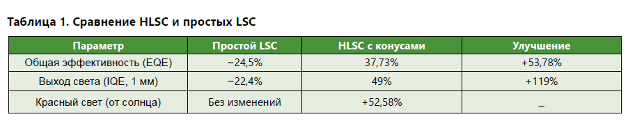 Люминесцентные солнечные концентраторы