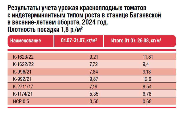 Томаты на результат