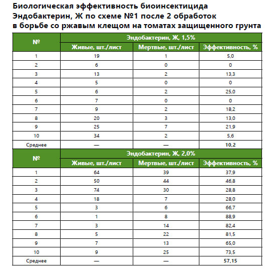 Новый биоинсектицид - Эндобактерин, Ж