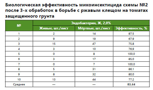 Новый биоинсектицид - Эндобактерин, Ж