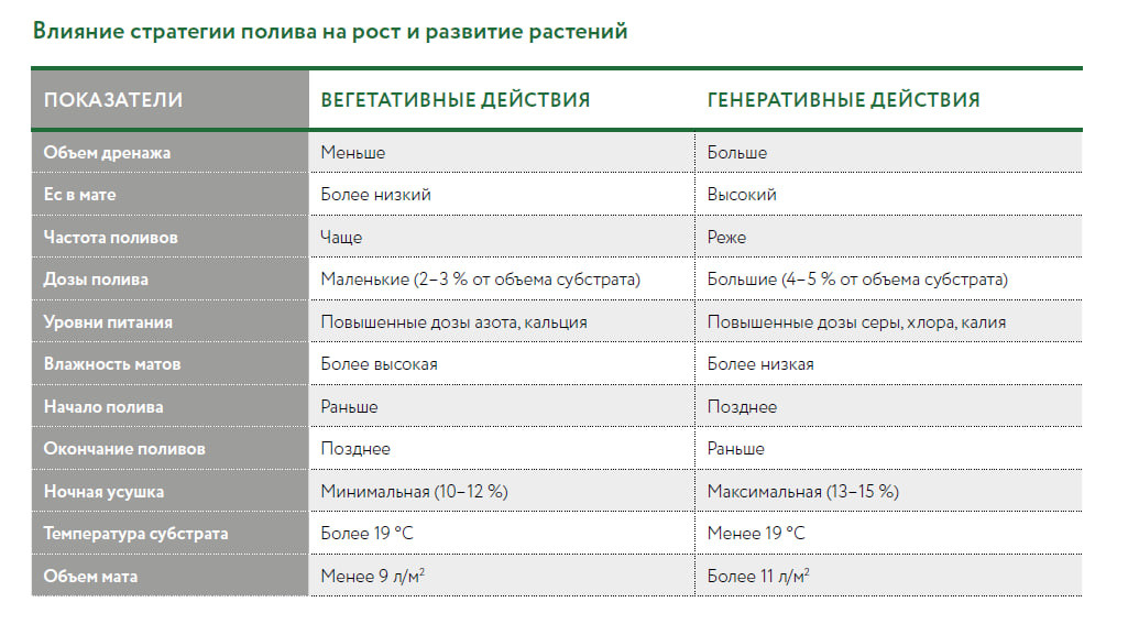 Управление балансом растений с помощью поливов