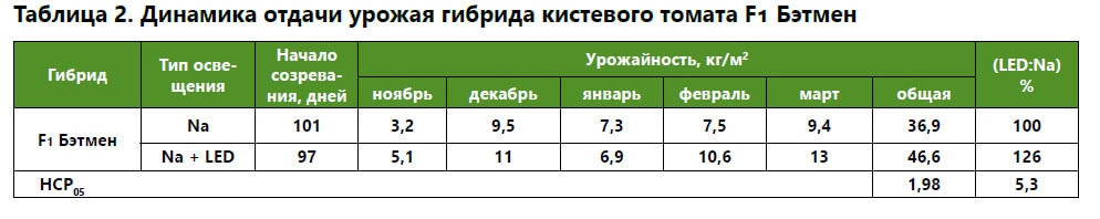 Влияние гибридного досвечивания на урожайность томатов в РФ