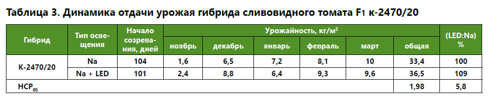 Влияние гибридного досвечивания на урожайность томатов в РФ