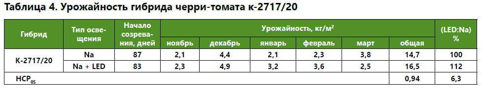 Влияние гибридного досвечивания на урожайность томатов в РФ