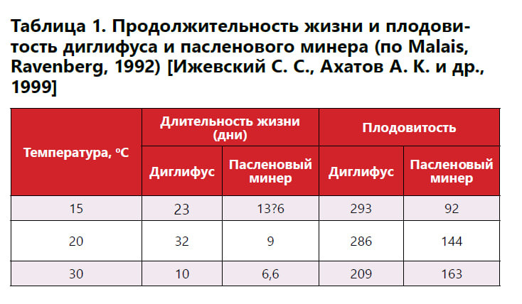 Минеры в теплицах