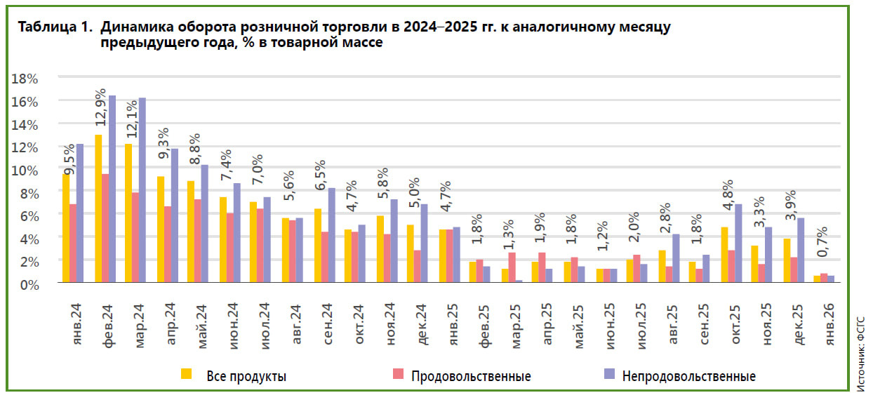Состояние потребительского рынка - первая половина 2026