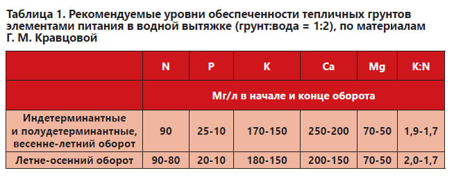 Таблица 1. Рекомендуемые уровни обеспеченности тепличных грунтов элементами питания в водной вытяжке (грунт:вода = 1:2), по материалам Г.М. Кривцовой