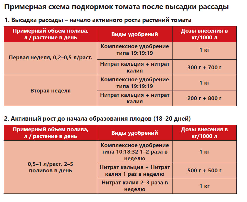 Меню для томата