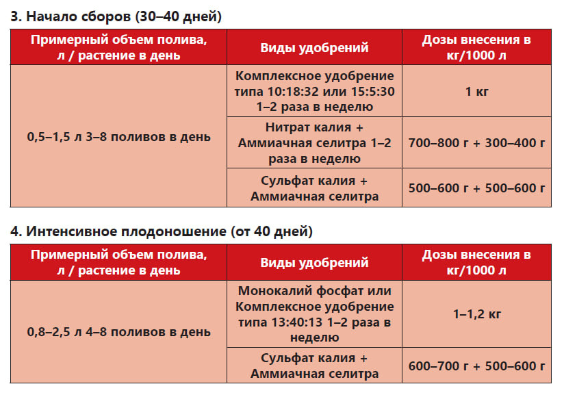 Меню для томата